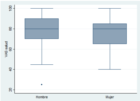 ANOVA del sexo con respecto a la Escala Visual Analógica (EVA-VAS).
