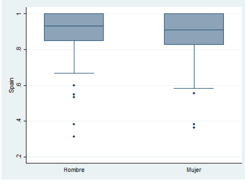 ANOVA del sexo con respecto al cuestionario de salud EQ-5D-5L.