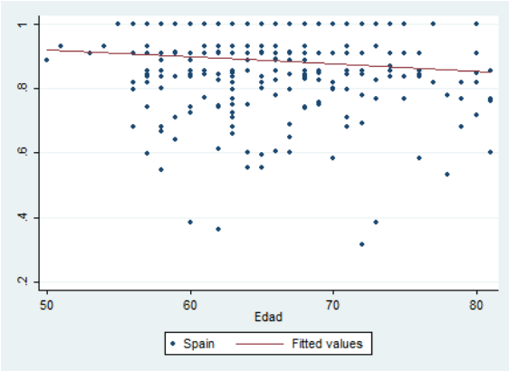 Regresión lineal de los valores del cuestionario de salud EQ-5D-5L y la edad.