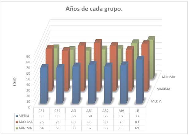 Gr&aacute;fica de edad por grupo de trabajo