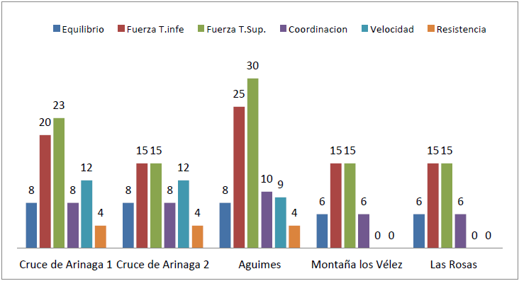 Resultados de los test por grupos antes de empezar el programa (Pre)