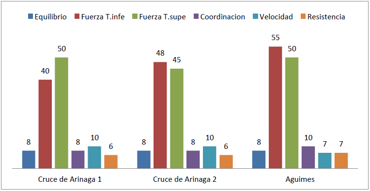 Resultados de los test por grupos a los tres meses de empezar el programa (Post)