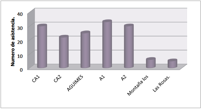 Frecuencia de asistencia semanal a clase por grupo