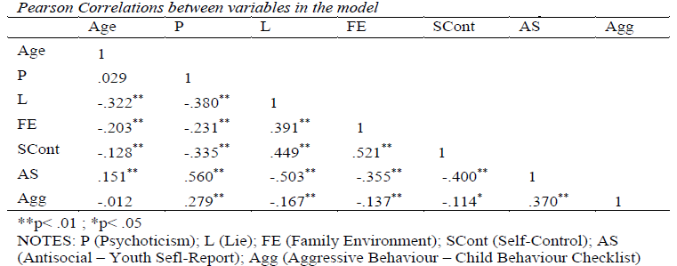 Pearson Correlations between variables in the model