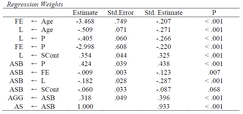 Regression Weights