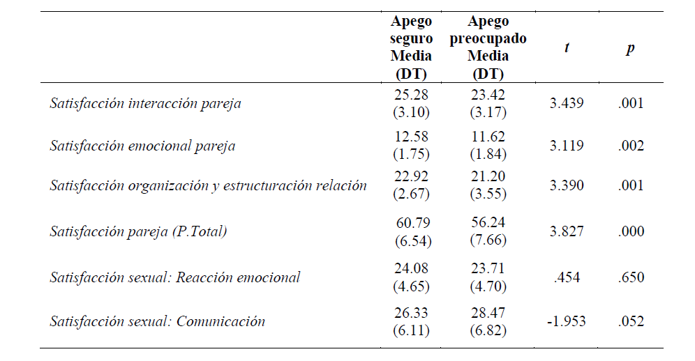 Comparaci&oacute;n en cuanto a la satisfacci&oacute;n de pareja y sexual en funci&oacute;n de los 2 estilos de apego