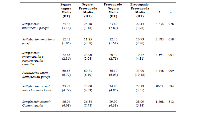 Comparaci&oacute;n de medias en la satisfacci&oacute;n de pareja y sexual de los hombres en las diferentes combinaciones de apego con sus parejas