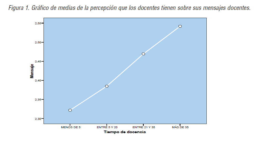 Gráfico de medias de la percepción que los docentes tienen sobre sus mensajes docentes.