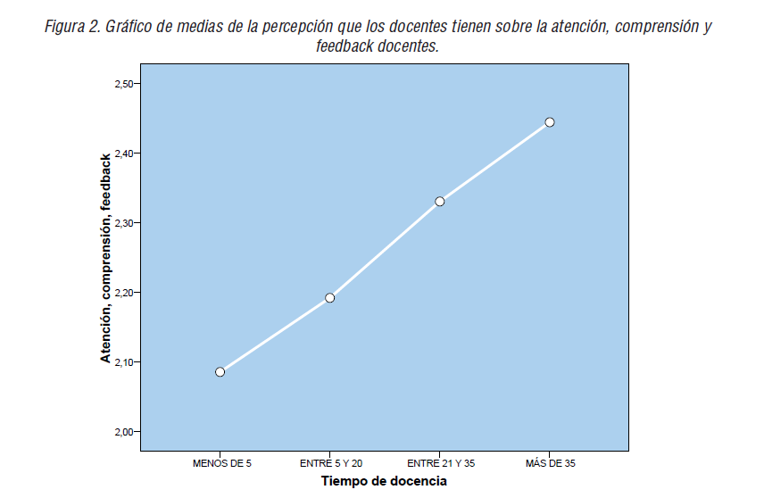 Gráfico de medias de la percepción que los docentes tienen sobre la atención, comprensión y feedback docentes.