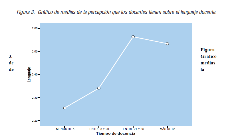 Gráfico de medias de la percepción que los docentes tienen sobre el lenguaje docente.