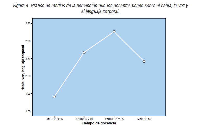 Gráfico de medias de la percepción que los docentes tienen sobre el habla, la voz y el lenguaje corporal.