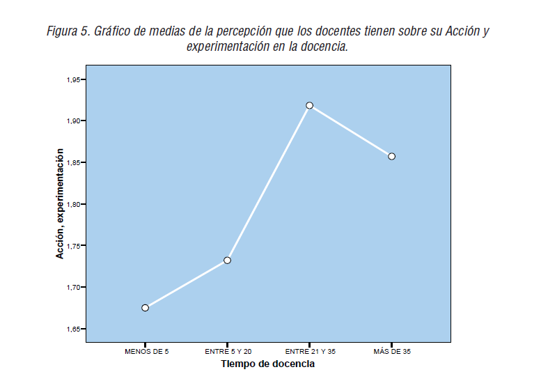 Gráfico de medias de la percepción que los docentes tienen sobre su Acción y experimentación en la docencia.