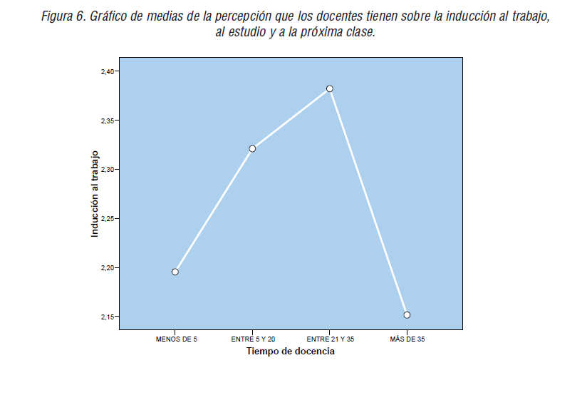 Gráfico de medias de la percepción que los docentes tienen sobre la inducción al trabajo, al estudio y a la próxima clase.