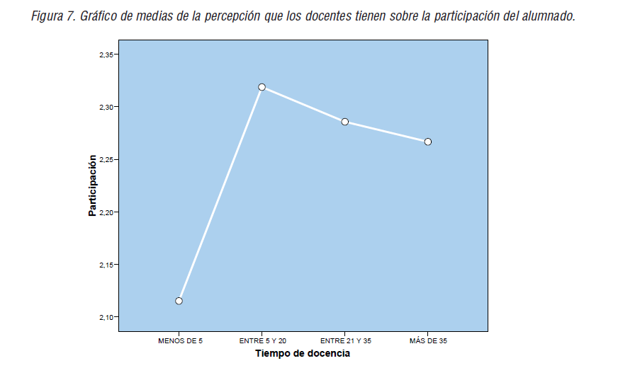  Gráfico de medias de la percepción que los docentes tienen sobre la participación del alumnado.