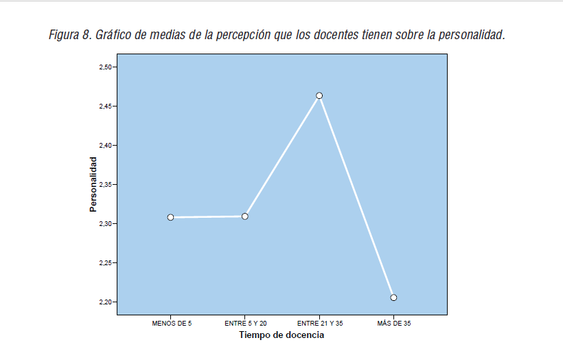 Gráfico de medias de la percepción que los docentes tienen sobre la personalidad.