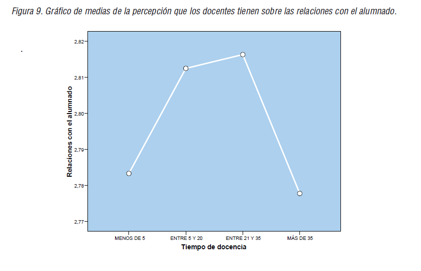 Gráfico de medias de la percepción que los docentes tienen sobre las relaciones con el alumnado.