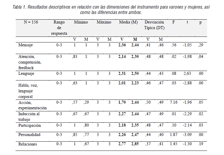 Resultados descriptivos en relación con las dimensiones del instrumento para varones y mujeres, así como las diferencias entre ambos.