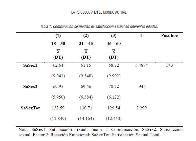 Comparación de medias de satisfacción sexual en diferentes edades.