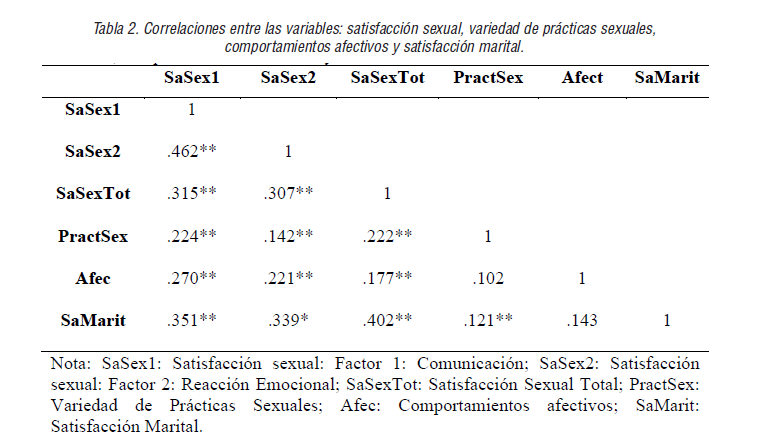 Correlaciones entre las variables: satisfacción sexual, variedad de prácticas sexuales, comportamientos afectivos y satisfacción marital.