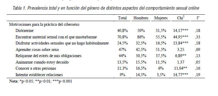 Prevalencia total y en función del género de distintos aspectos del comportamiento sexual online