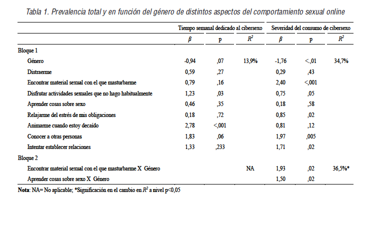 Prevalencia total y en función del género de distintos aspectos del comportamiento sexual online