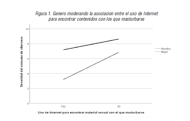 Genero moderando la asociacion entre el uso de Internet para encontrar contenidos con los que masturbarse
