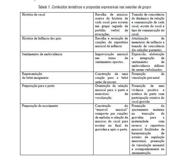  Conteúdos temáticos e propostas expressivas nas sessões de grupo