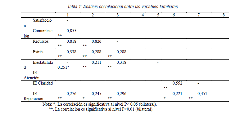 An&aacute;lisis correlacional entre las variables familiares.