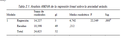 Analisis ANOVA de la regresi&oacute;n lineal sobre la ansiedad estado.