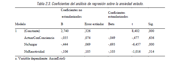 Coeficientes del an&aacute;lisis de regresi&oacute;n sobre la ansiedad estado.