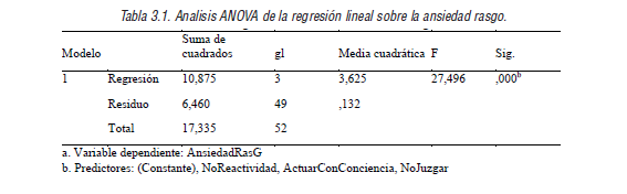 Analisis ANOVA de la regresi&oacute;n lineal sobre la ansiedad rasgo