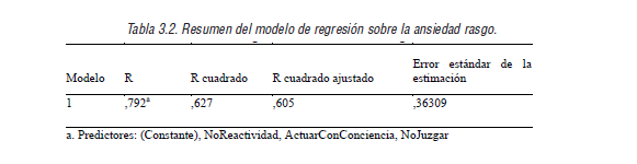 Resumen del modelo de regresi&oacute;n sobre la ansiedad rasgo.