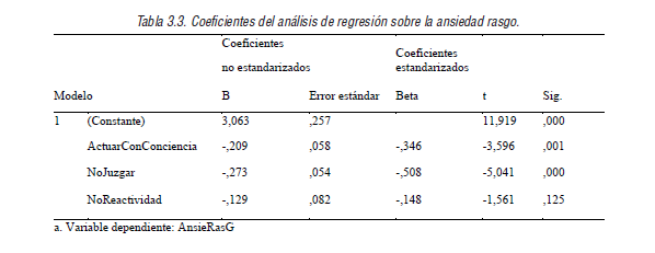 Coeficientes del an&aacute;lisis de regresi&oacute;n sobre la ansiedad rasgo.