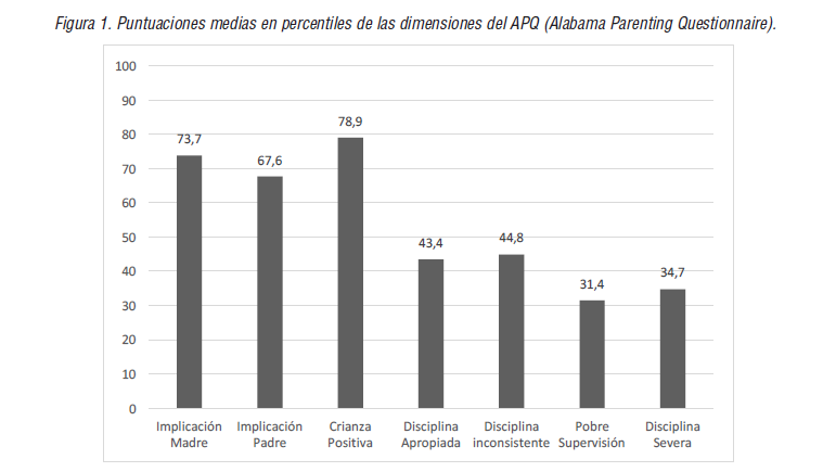  Puntuaciones medias en percentiles de las dimensiones del APQ (Alabama Parenting Questionnaire).
