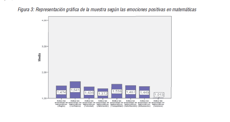 Representación gráfica de la muestra según las emociones positivas en matemáticas