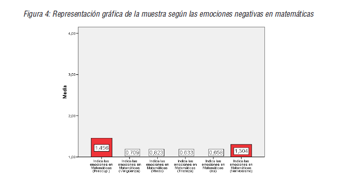 Representación gráfica de la muestra según las emociones negativas en matemáticas