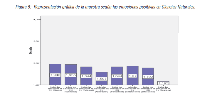 Representación gráfica de la muestra según las emociones positivas en Ciencias Naturales.