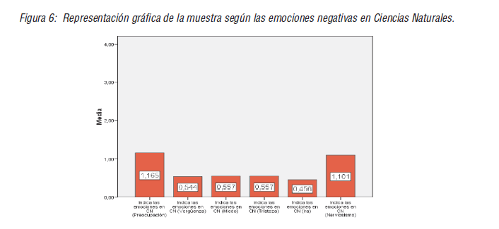 Representación gráfica de la muestra según las emociones negativas en Ciencias Naturales.