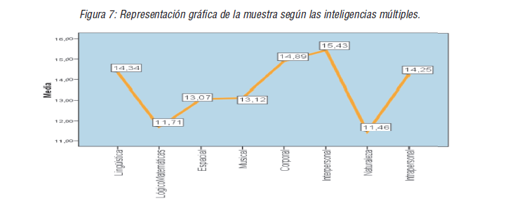 Representación gráfica de la muestra según las inteligencias múltiples.