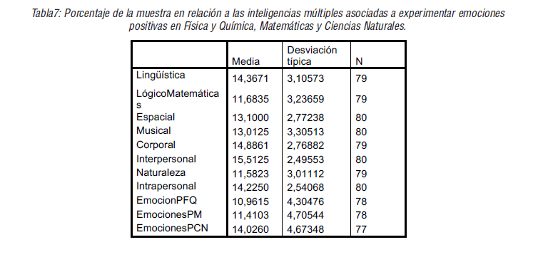 Porcentaje de la muestra en relación a las inteligencias múltiples asociadas a experimentar emociones positivas en Física y Química, Matemáticas y Ciencias Naturales.