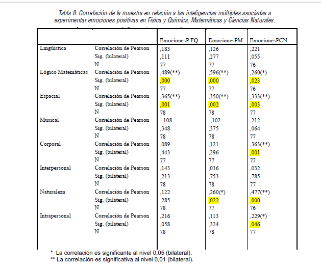 Correlación de la muestra en relación a las inteligencias múltiples asociadas a experimentar emociones positivas en Física y Química, Matemáticas y Ciencias Naturales.