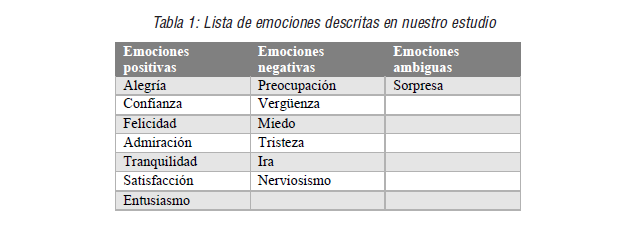 Lista de emociones descritas en nuestro estudio