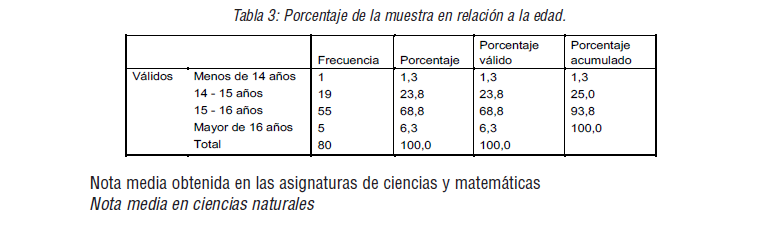 Porcentaje de la muestra en relación a la edad.