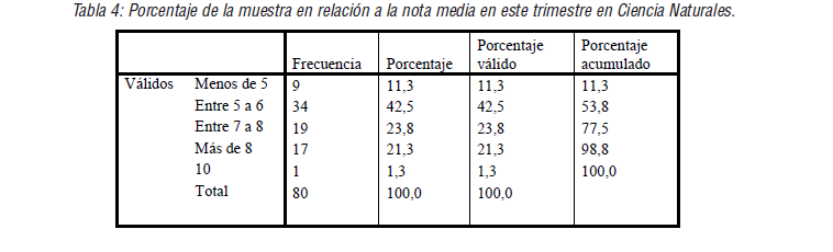 Porcentaje de la muestra en relación a la nota media en este trimestre en Ciencia Naturales.