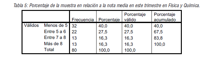 Porcentaje de la muestra en relación a la nota media en este trimestre en Física y Química.