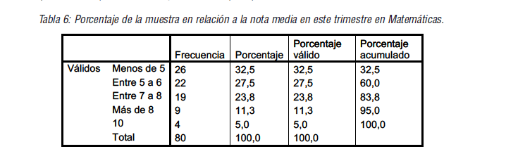 Porcentaje de la muestra en relación a la nota media en este trimestre en Matemáticas.