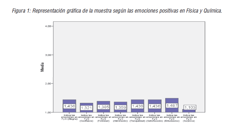 Representación gráfica de la muestra según las emociones positivas en Física y Química.