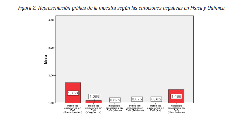 Representación gráfica de la muestra según las emociones negativas en Física y Química.