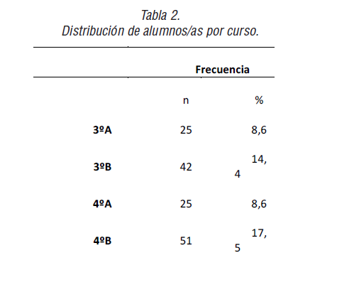 Distribución de alumnos/as por curso.
