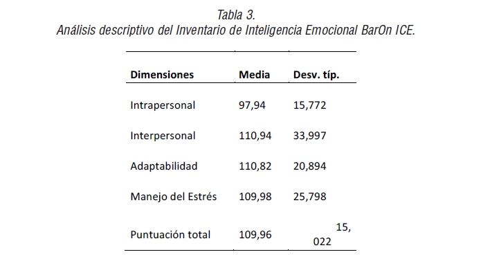 Análisis descriptivo del Inventario de Inteligencia Emocional BarOn ICE.